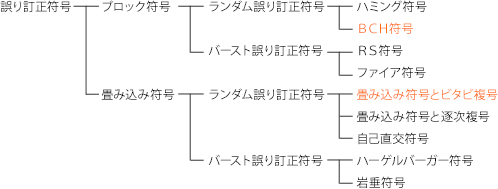 誤り検出訂正