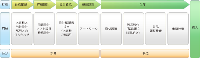 製品開発の流れ