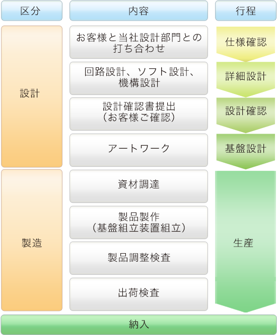 製品開発の流れ