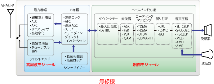 無線機基本構成と保有技術（例）