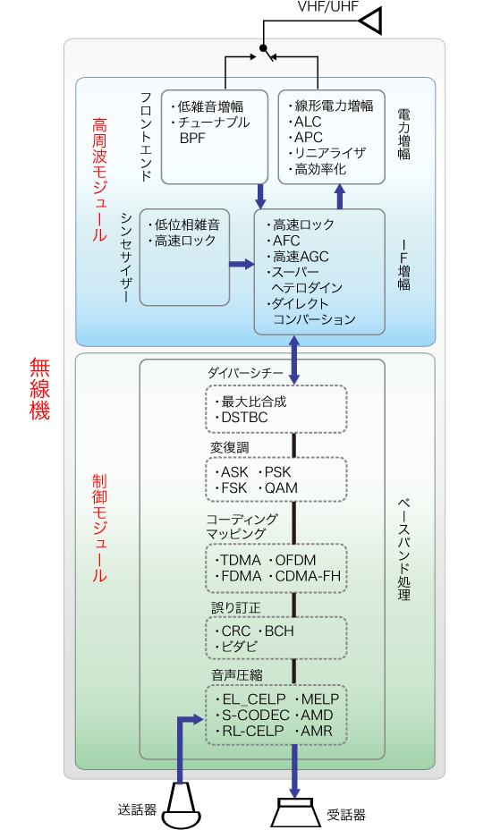 無線機基本構成と保有技術（例）