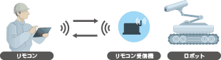 有線を無線化する機器設計・製造イメージ